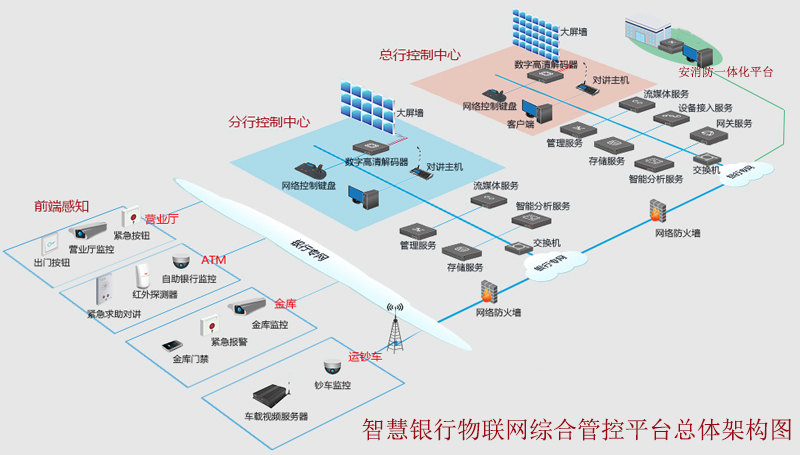 智慧銀行解決方案